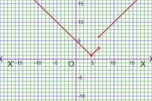 graph of continuity of piecewise function at a point